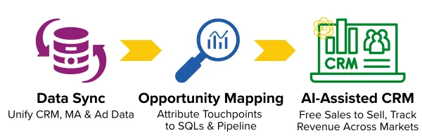 3 Step Track to Revenue Flow 1