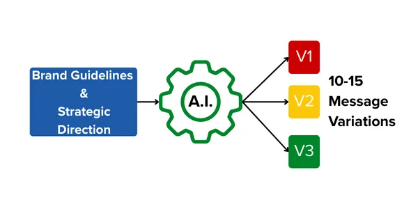 AI Variations