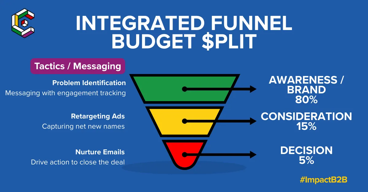 Integrated Funnel Budget $plit (LinkedIn Image)