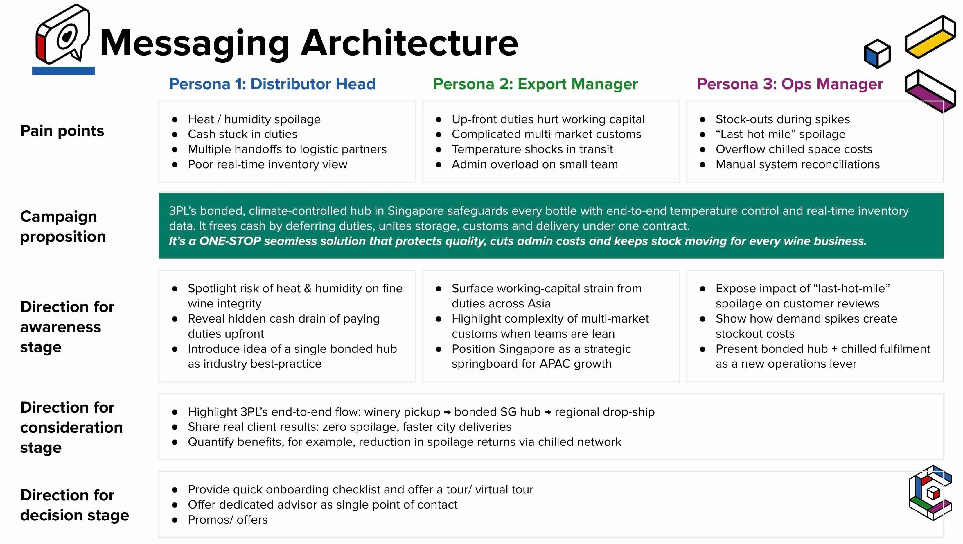 Sample B2B Messaging Framework