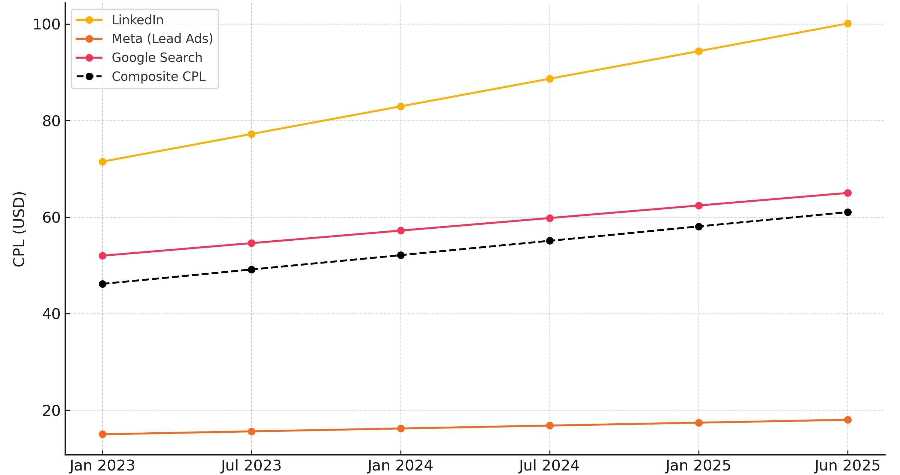 South East Asia CPL Trend Chart